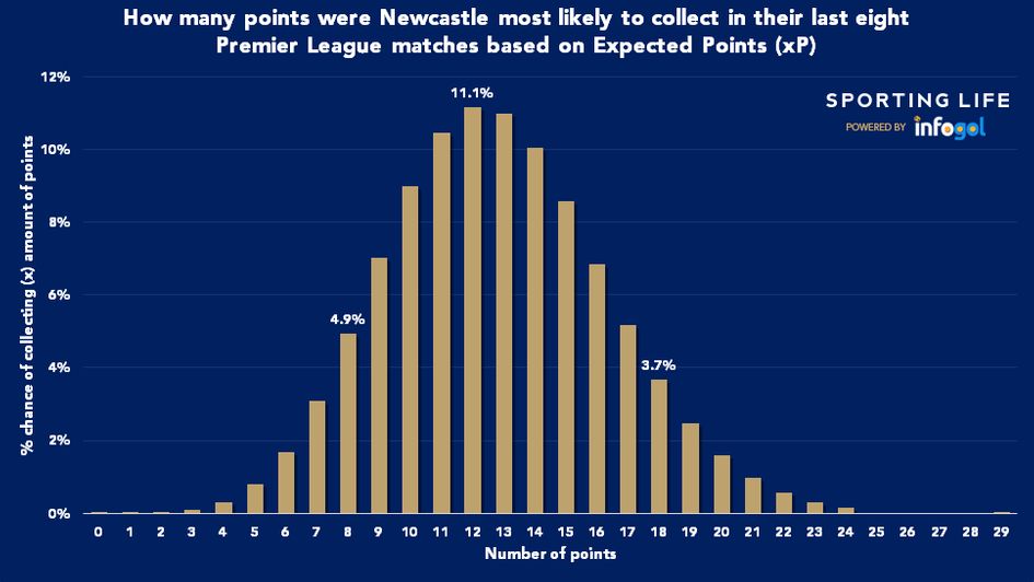 Newcastle points
