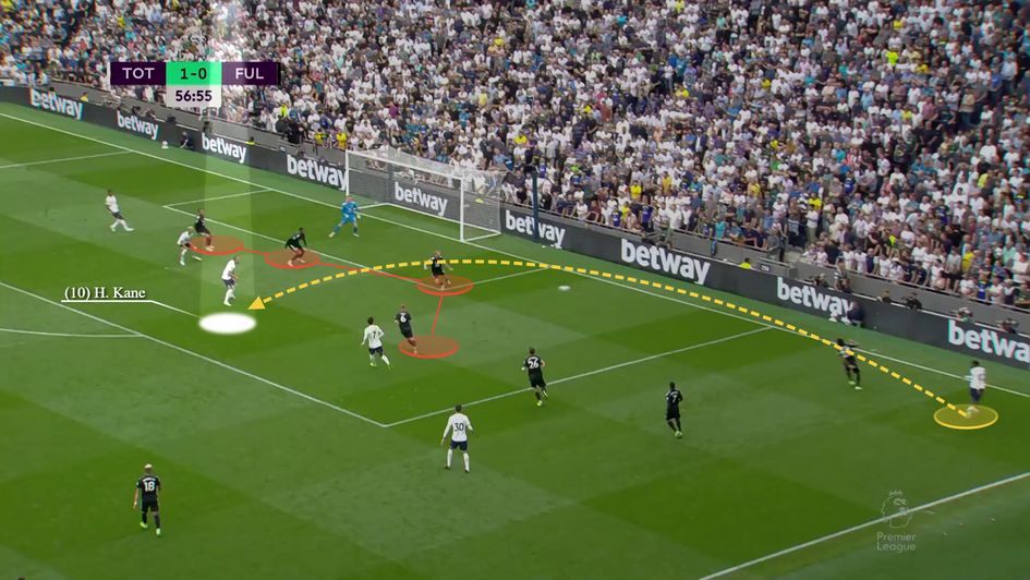 Smart movement to find space ahead of the backline while creating a 4v4 in the box
