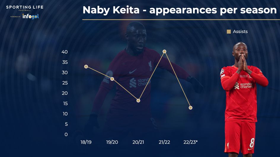 Naby Keita - appearances per season