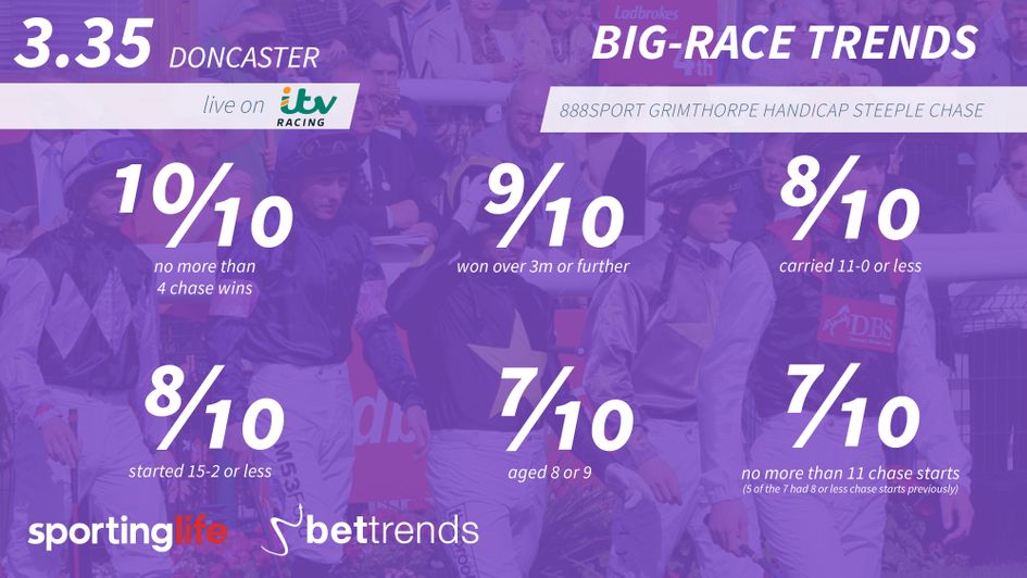 Check out the trends for Saturday's Grimthorpe