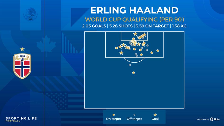 haaland shot map wcq