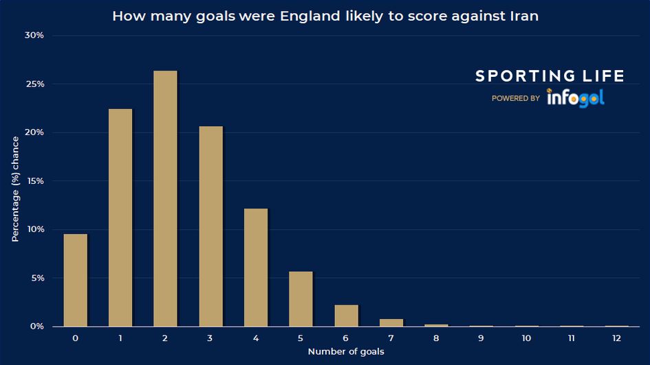 How many goals were England likely to score against Iran