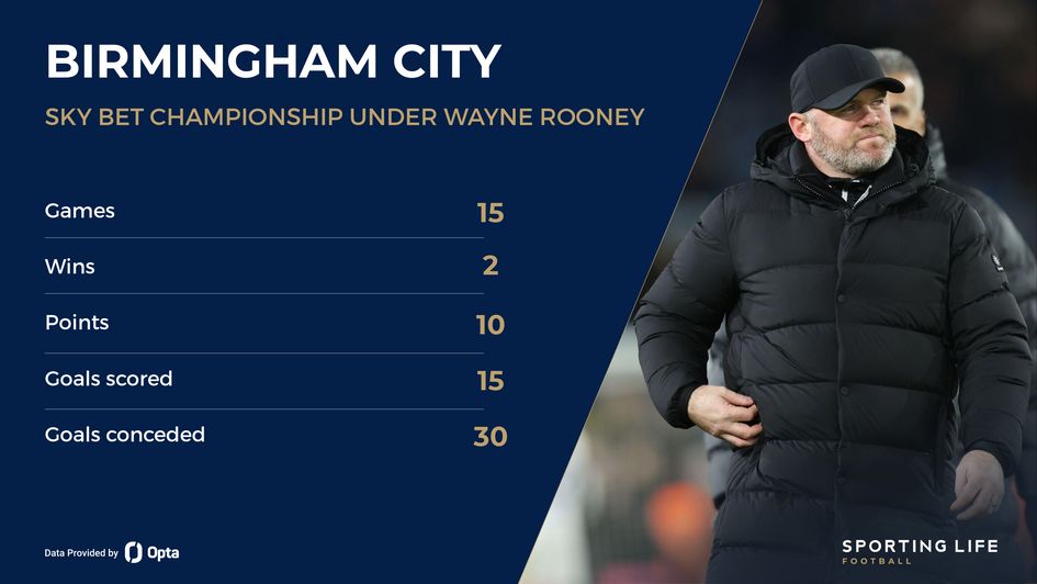 Birmingham under Wayne Rooney