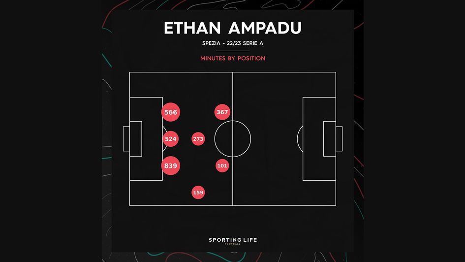 Ethan Ampadu - minutes by position for Spezia
