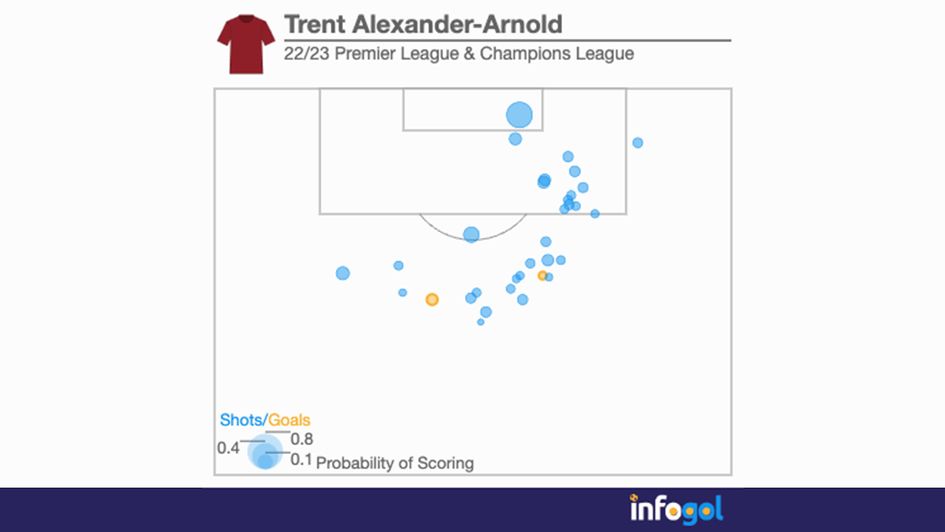 Trent Alexander-Arnold's shot map