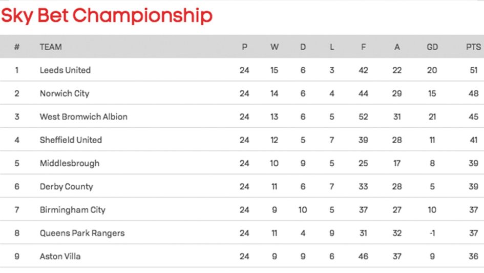 EFL Championship Table With 1 Matchday To Go (Nottingham Forest and  Bournemouth play each other on Tuesday in the decisive game of the season).