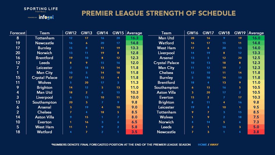 Premier League strength of schedule