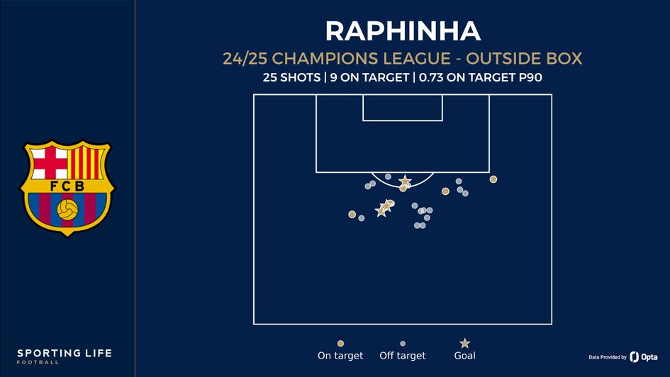 Raphinha outside box