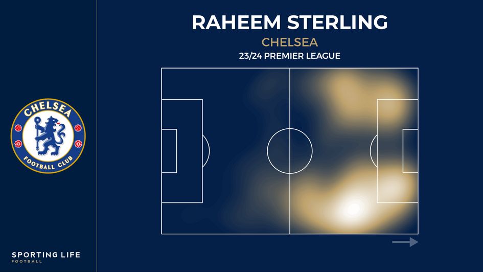 Raheem Sterling's heat map