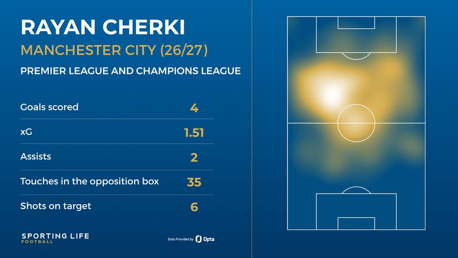 Rayan Cherki's stats