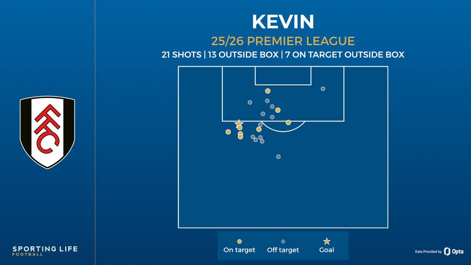 kevin shot map