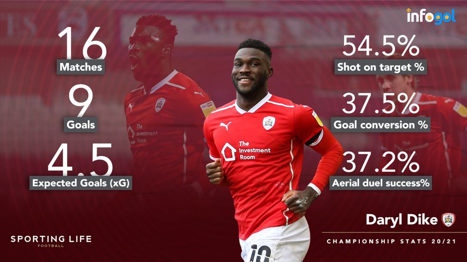 Daryl Dike statistics | Championship 20/21