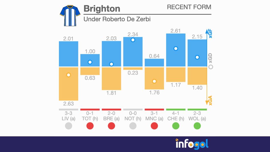 Brighton under Roberto De Zerbi
