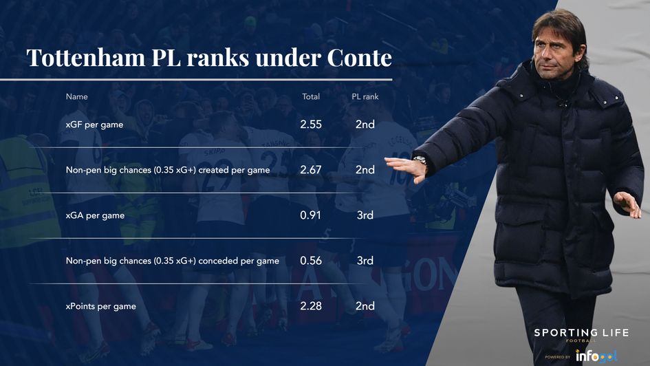 Tottenham under Antonio Conte