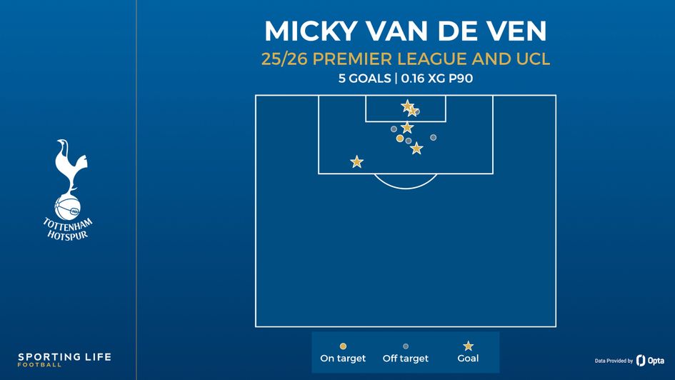 van de ven shot map