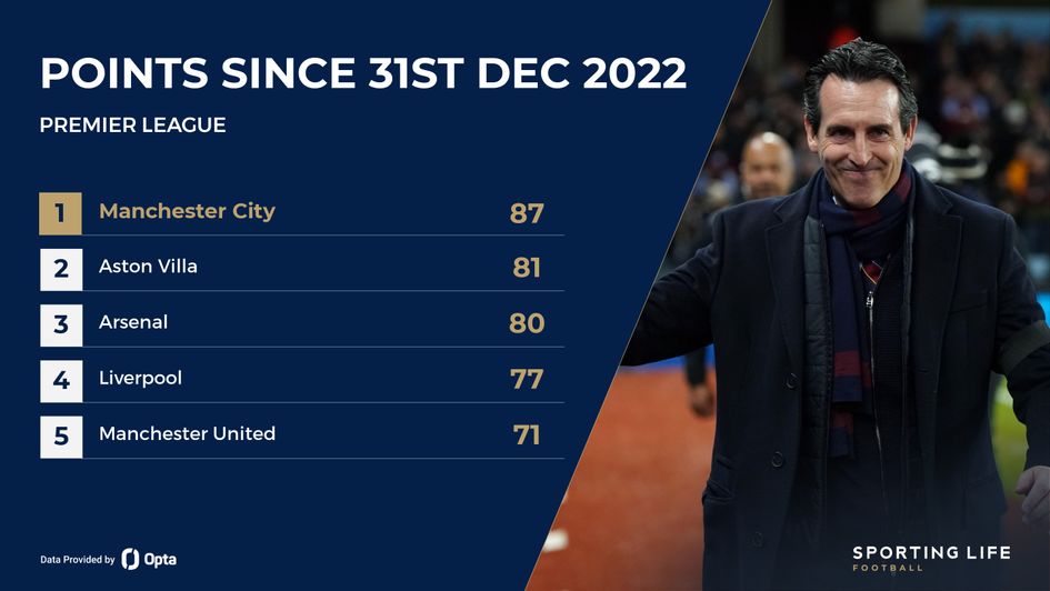 Most points since Dec 31st 2022