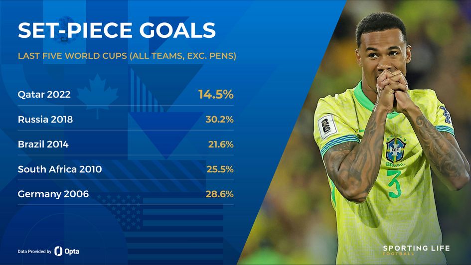 set-piece goals stats world cup