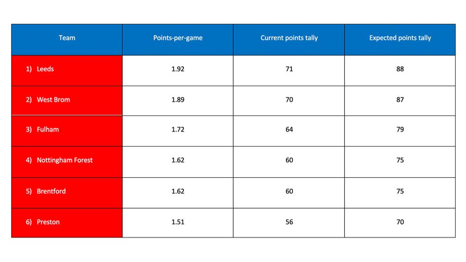 What will the Sky Bet Championship look like if the points-per-game tally continues?
