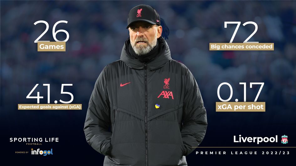 Liverpool's defensive stats | Premier League 2022/23
