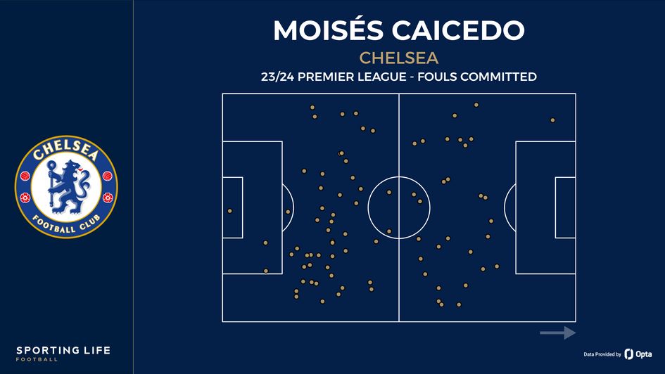 Moises Caicedo's fouls committed