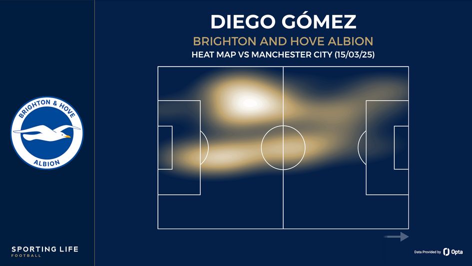 Diego Gomez heat map vs Man City