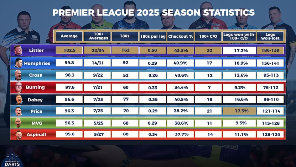 The latest statistics with one round to go