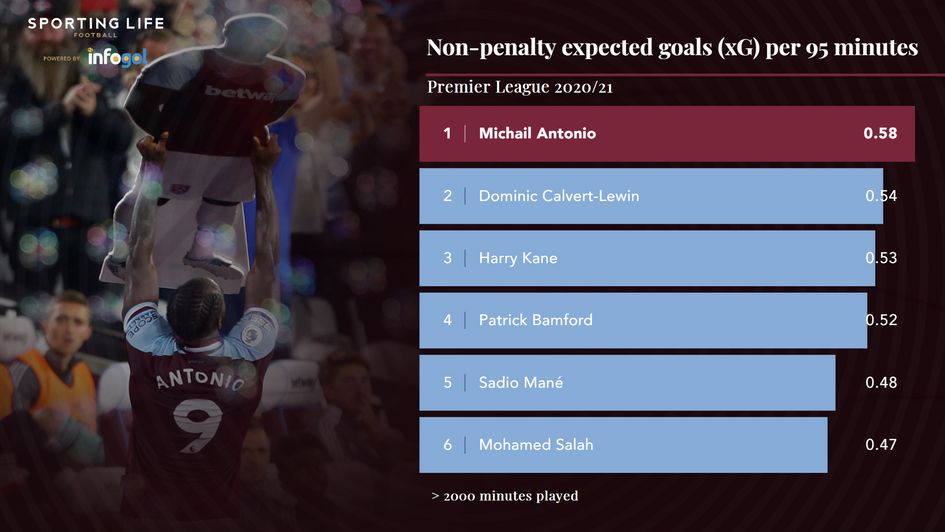 Non-penalty expected goals (xG) per 95 minutes | Premier League 2020/21