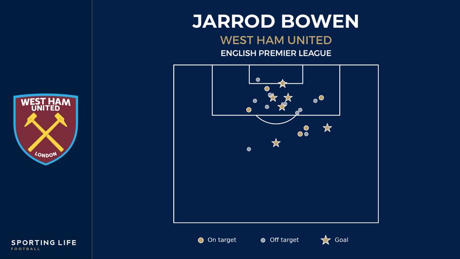 Jarrod Bowen shotmap