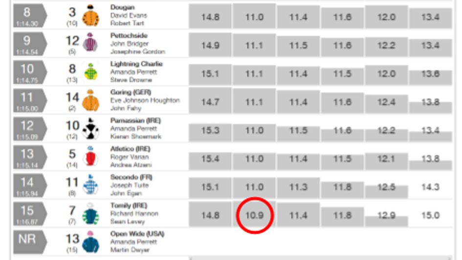 Table Performance Data