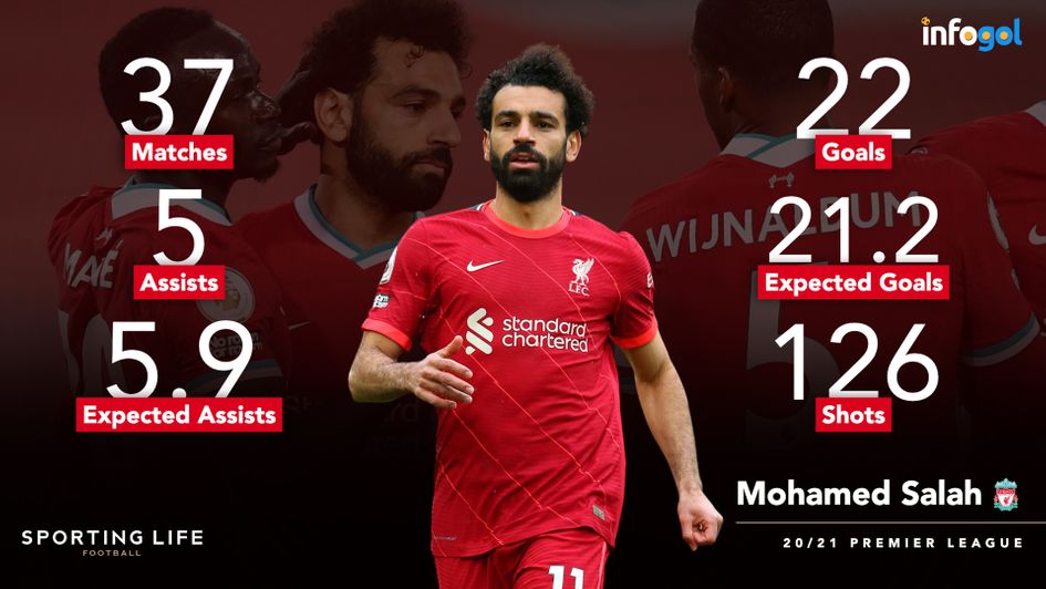 Mohamed Salah's Premier League statistics