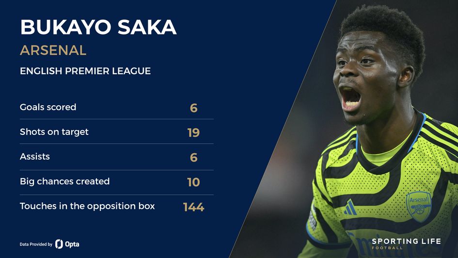 Only one of Saka's 12 goal involvements have come in his last six league games