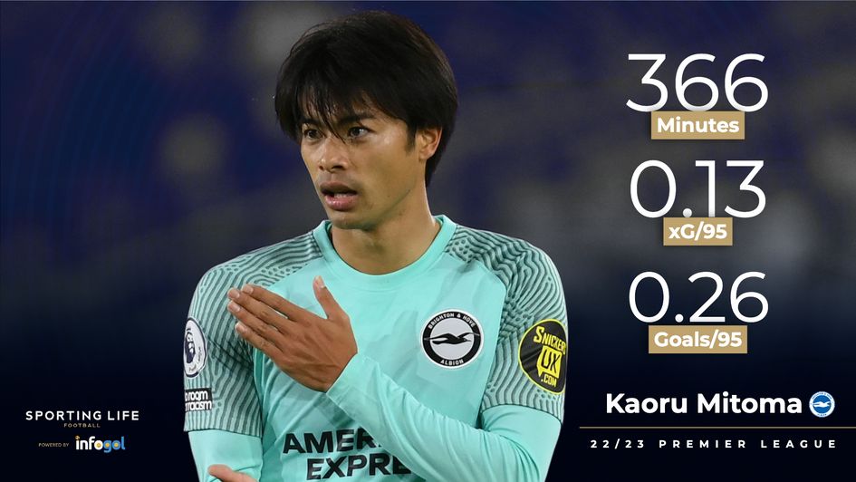 Kaoru Mitoma's 22/23 stats