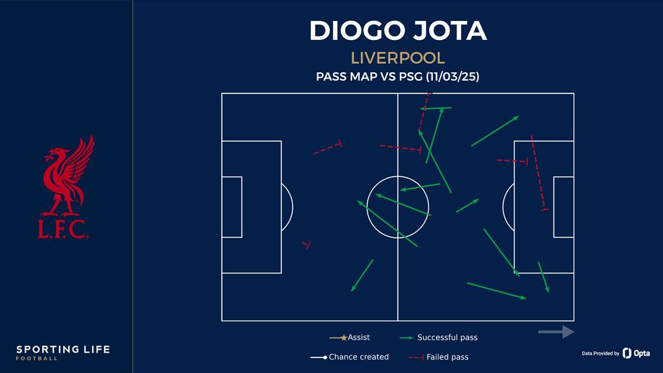 Diogo Jota pass map vs PSG