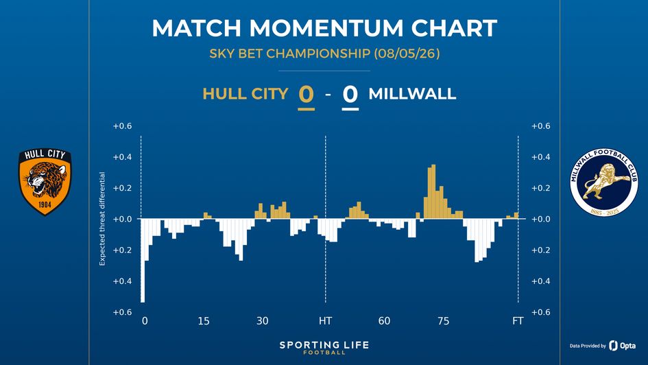 Hull 0-0 Millwall