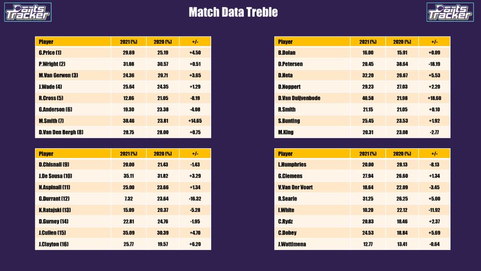 The percentage of how each player have managed the 'match treble'