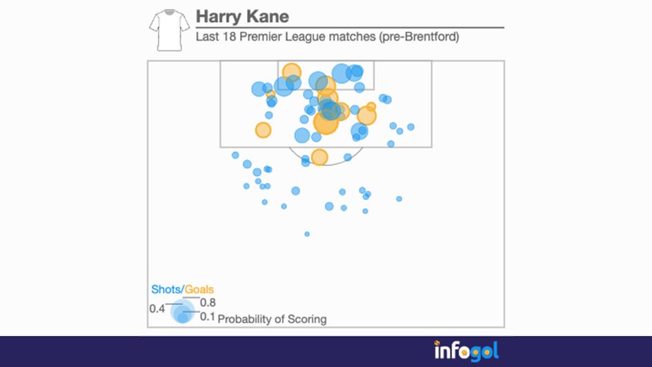 Harry Kane's last 18 Premier League matches