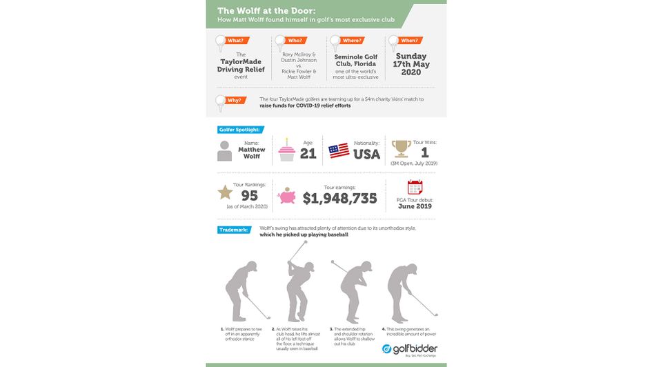 Golfbidder.co.uk tell us more about Matthew Wolff