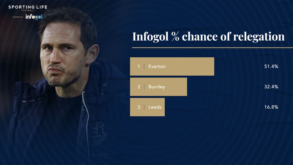 relegation probabilties