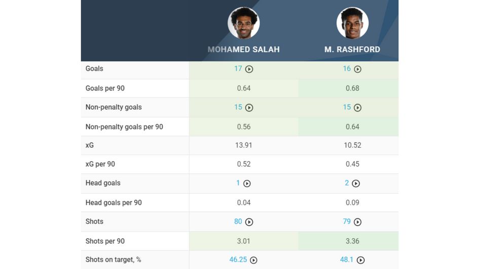 Rashford v Salah Key attacking comparison 2