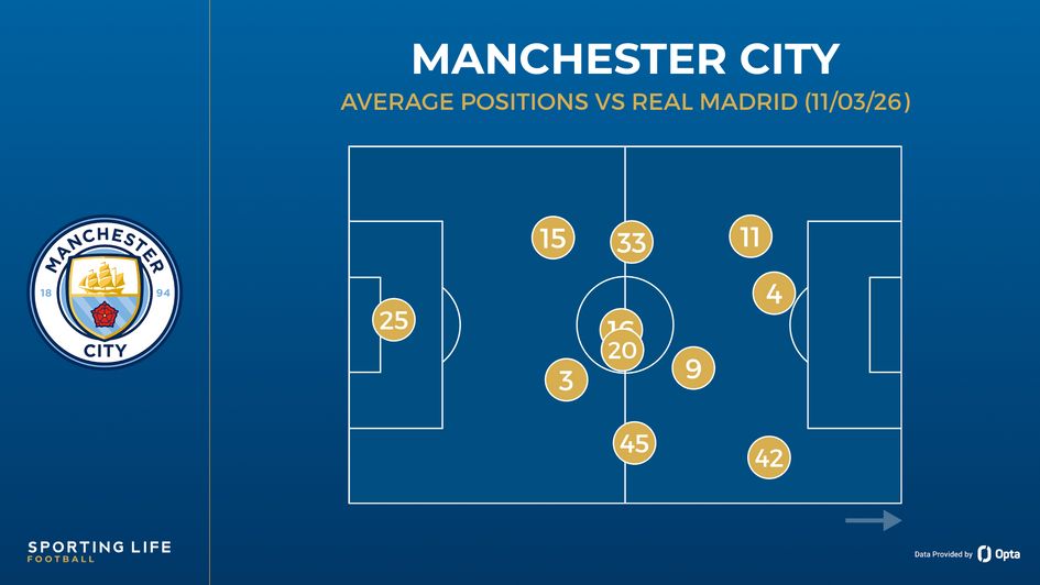 Manchester City's average positions vs Real Madrid