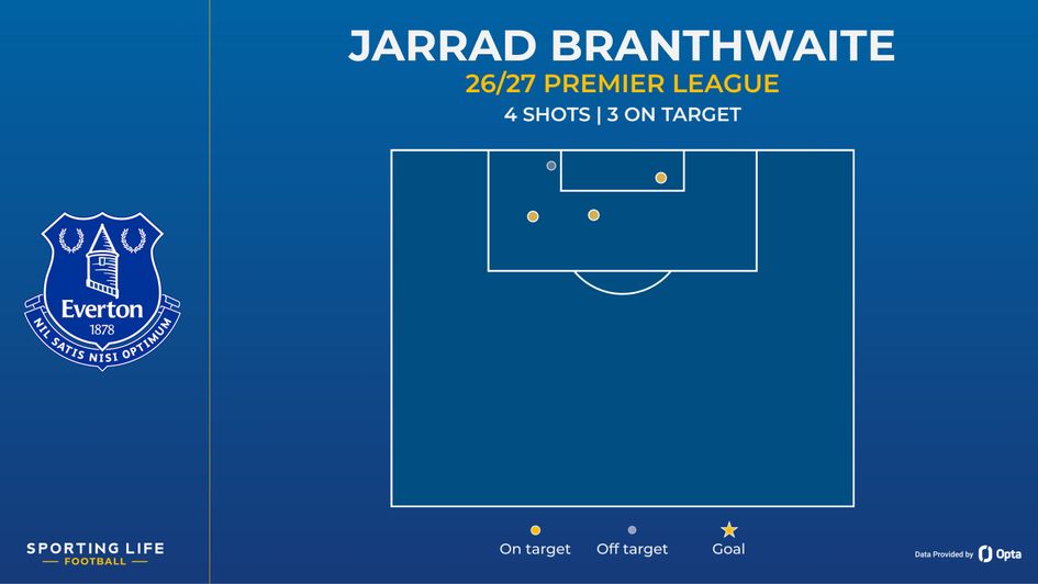 branthwaite shot map