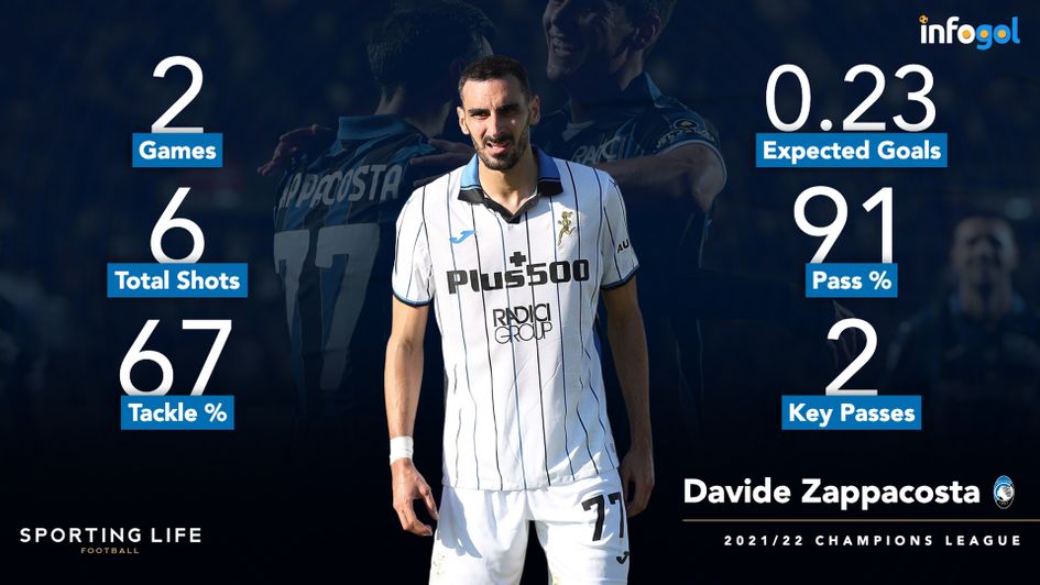 Davide Zappacosta's Champions League statistics