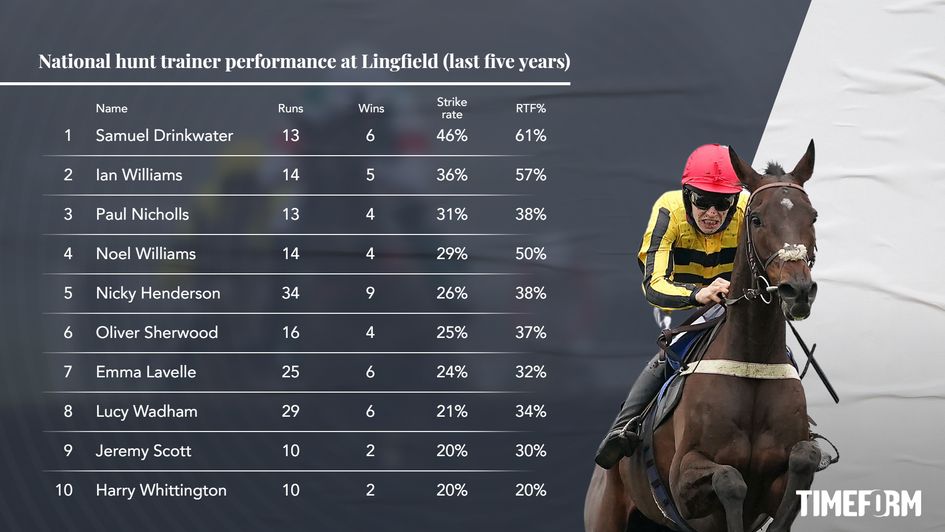 Lingfield leading trainers