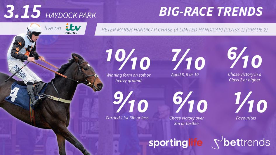 Favourites do not have a great record in the Peter Marsh