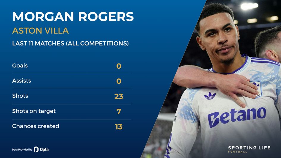 aston villa morgan rogers stats
