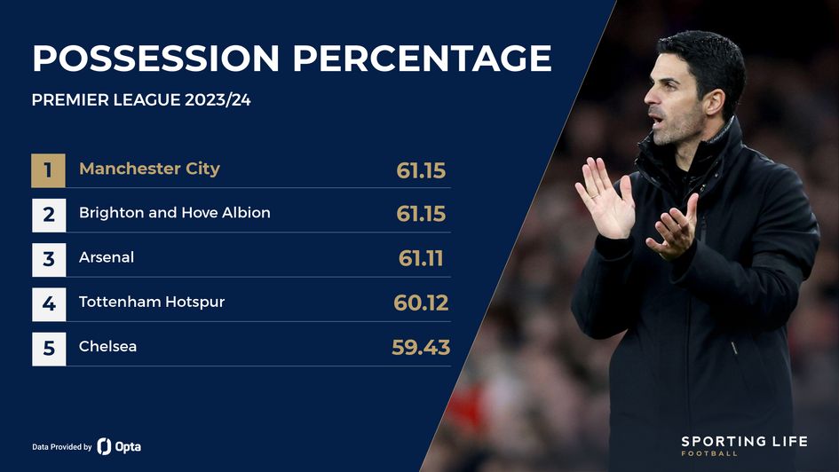 Possession percentage | Premier League 2023/24