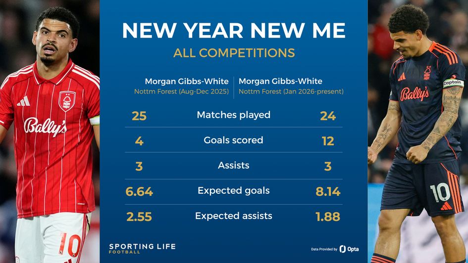 Morgan Gibbs-White - Nottingham Forest