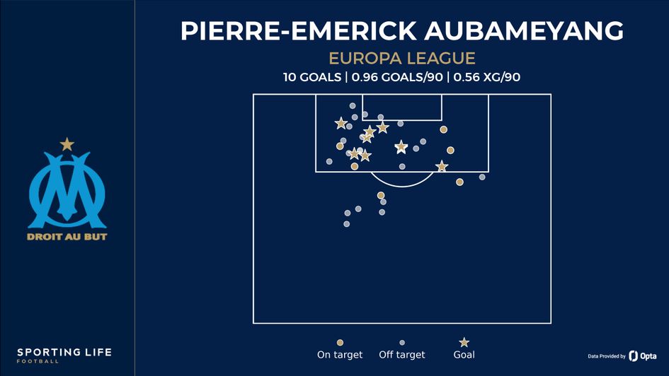 Pierre-Emerick Aubameyang shot map