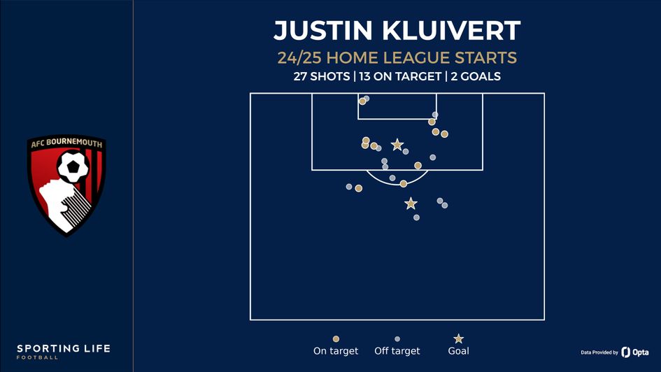 kluivert shot map