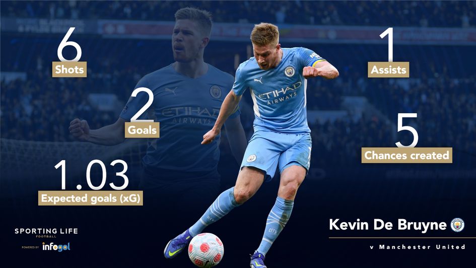 De Bruyne stats